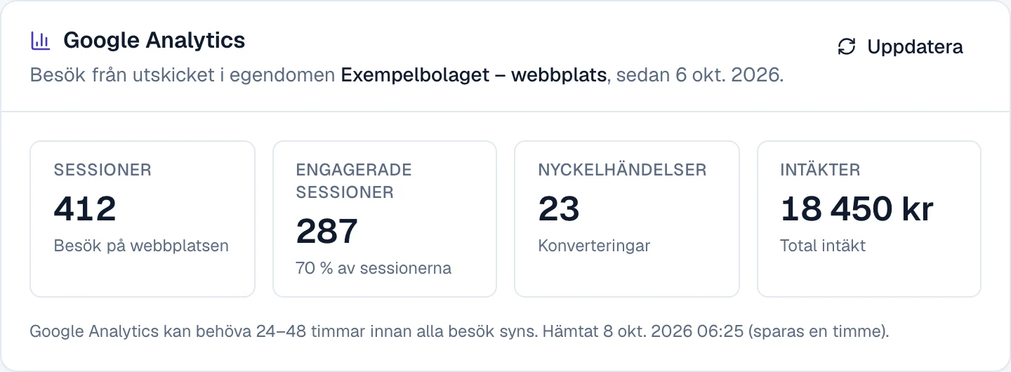 Kortet Google Analytics i kampanjrapporten med sessioner, engagerade sessioner, nyckelhändelser och intäkter.